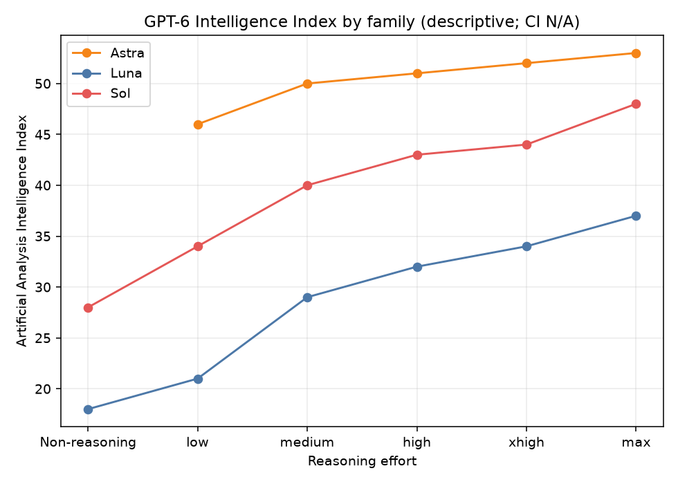 GPT-6 effort ladders