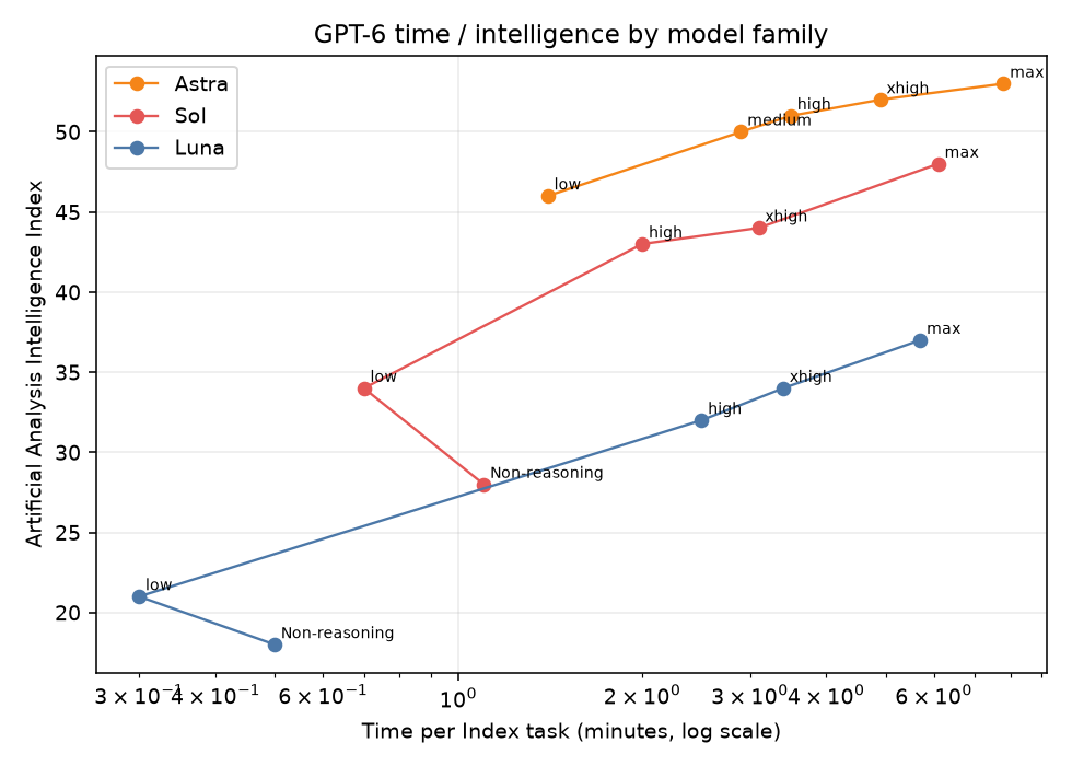 GPT-6 time versus intelligence by family