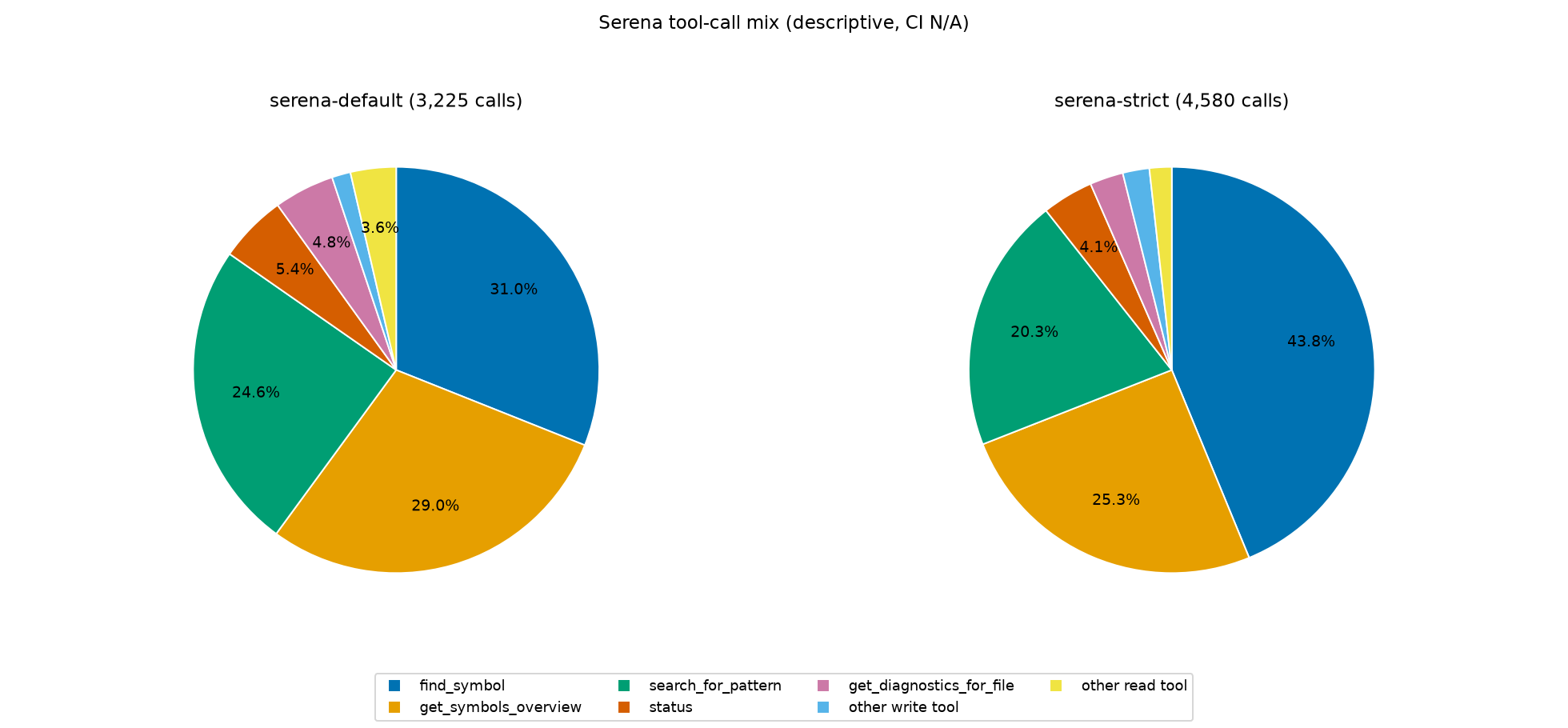 Serena tool-call mix in serena-default and serena-strict