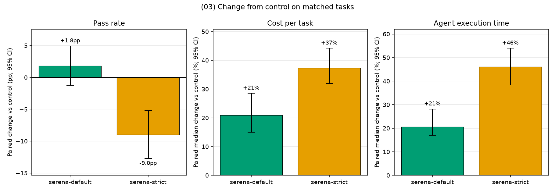 Paired change in pass rate, cost and agent execution time against control