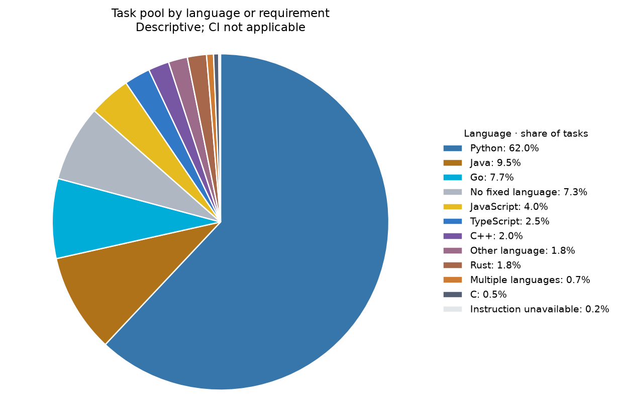 Task pool by programming language