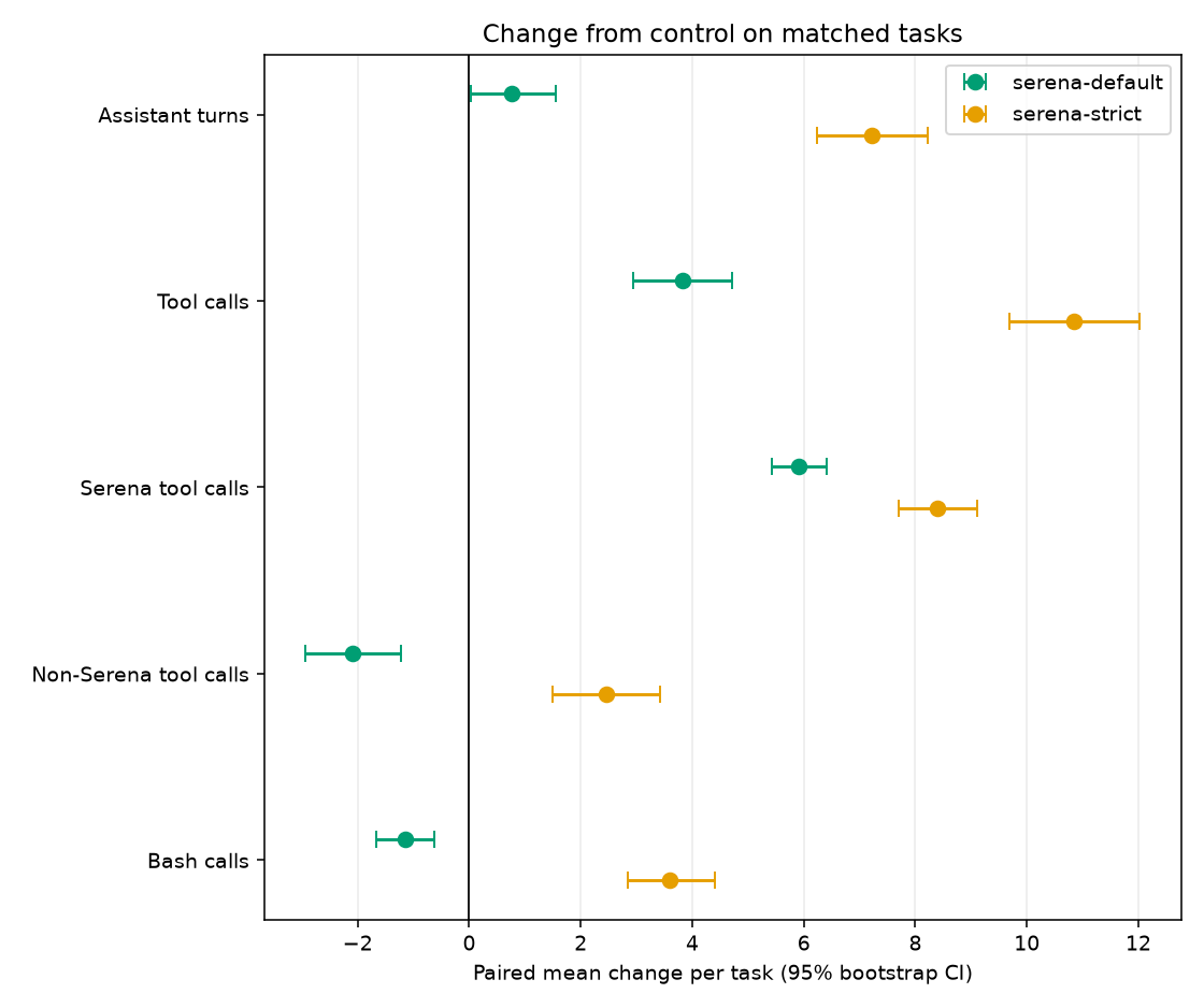 Paired change in turns and tool calls against control