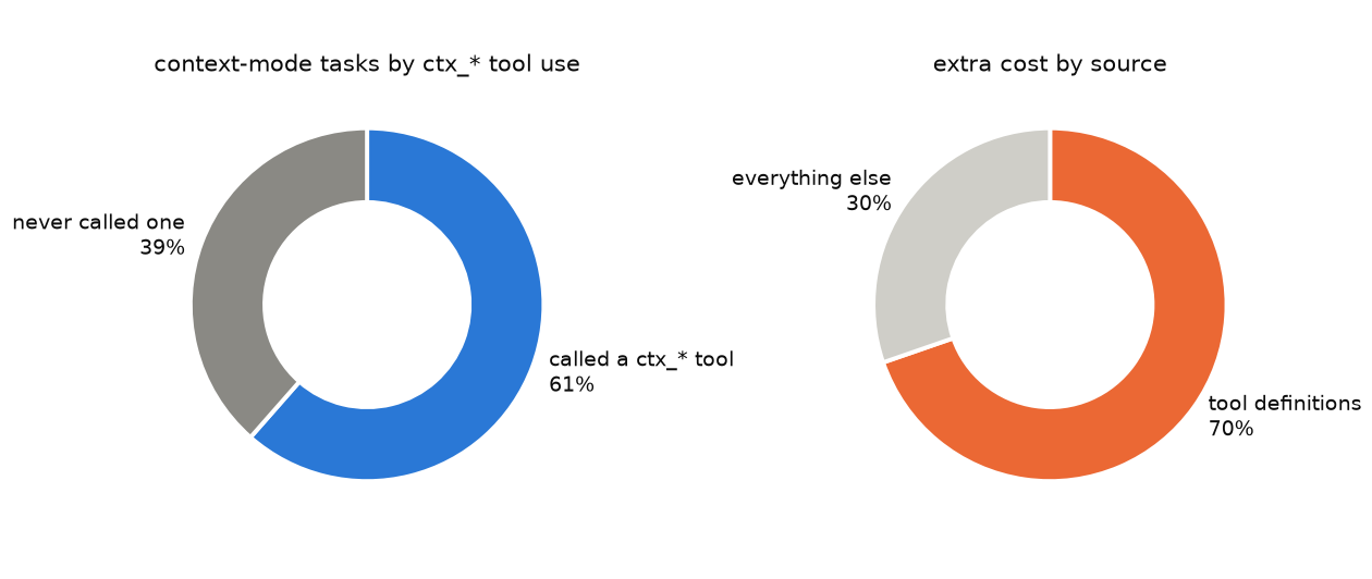 Share of tasks that used context-mode, and share of the extra cost from the tool definitions