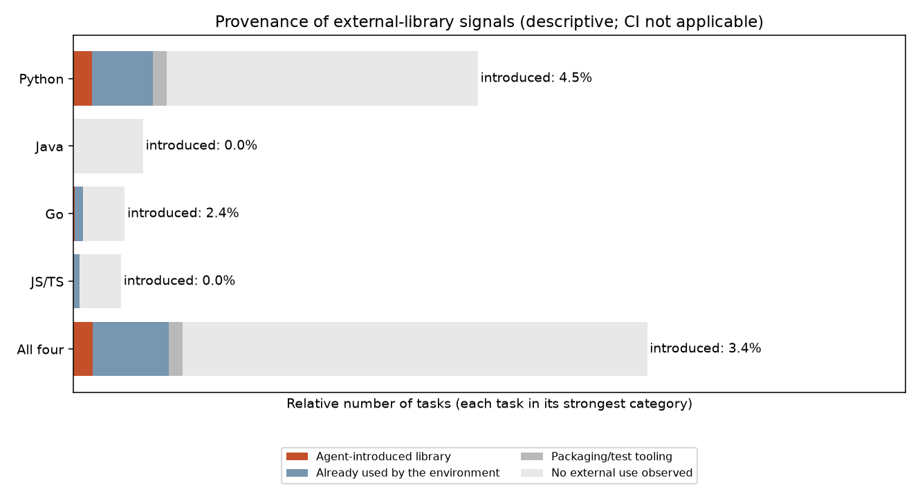 Provenance of external-library use by language