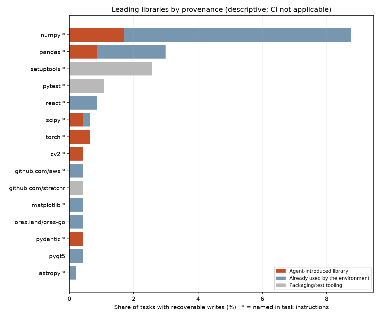 Leading libraries split by provenance