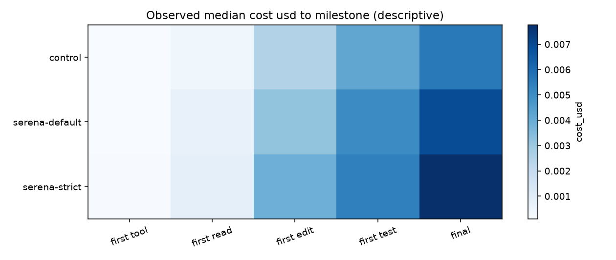 Median cost to reach each milestone