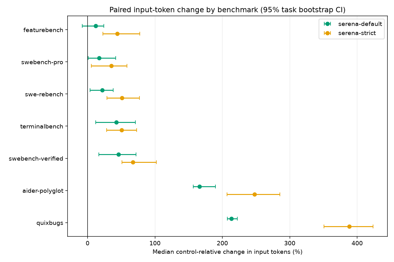 Paired median change in input tokens by benchmark
