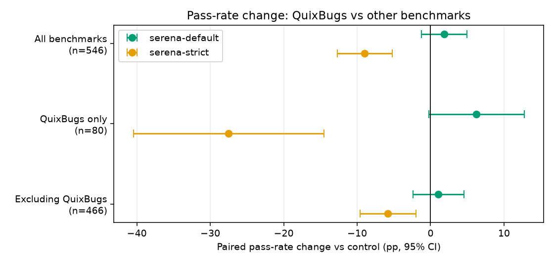 Paired pass-rate change on all benchmarks, QuixBugs only, and excluding QuixBugs