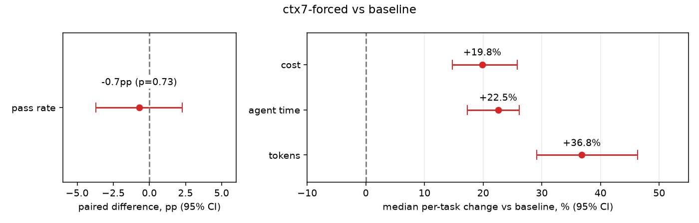 ctx7-forced compared to the baseline
