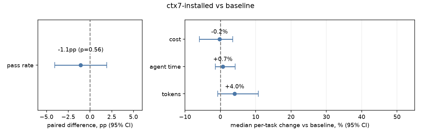 ctx7-installed compared to the baseline