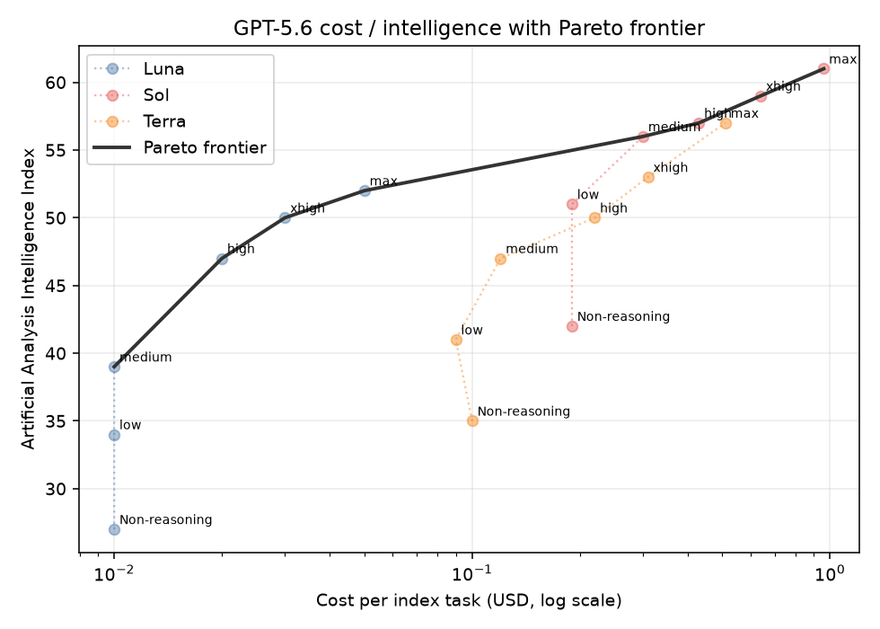 GPT-5.6 cost versus intelligence Pareto frontier