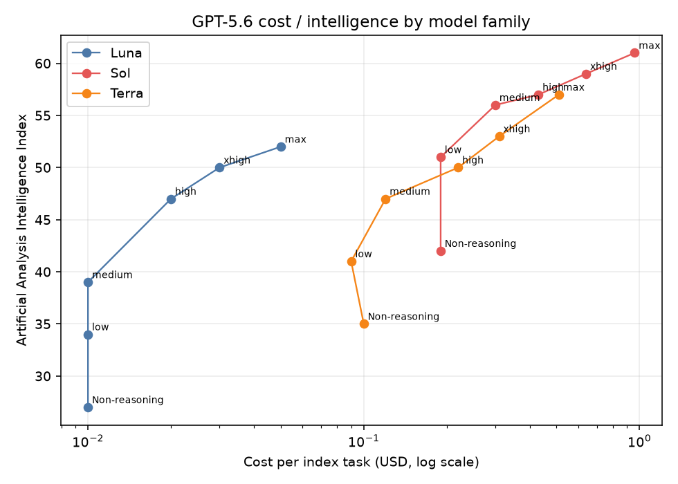 GPT-5.6 cost versus intelligence