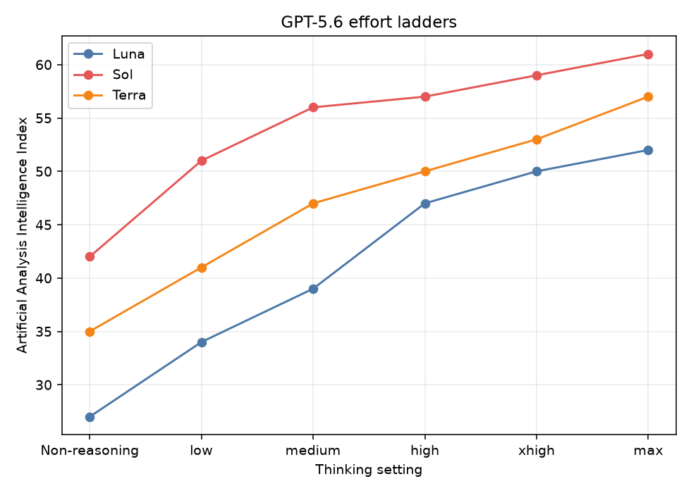 GPT-5.6 effort ladders