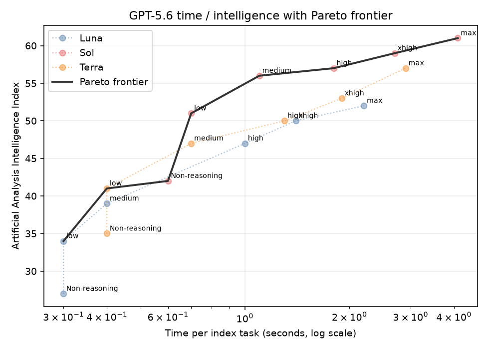 GPT-5.6 time versus intelligence Pareto frontier