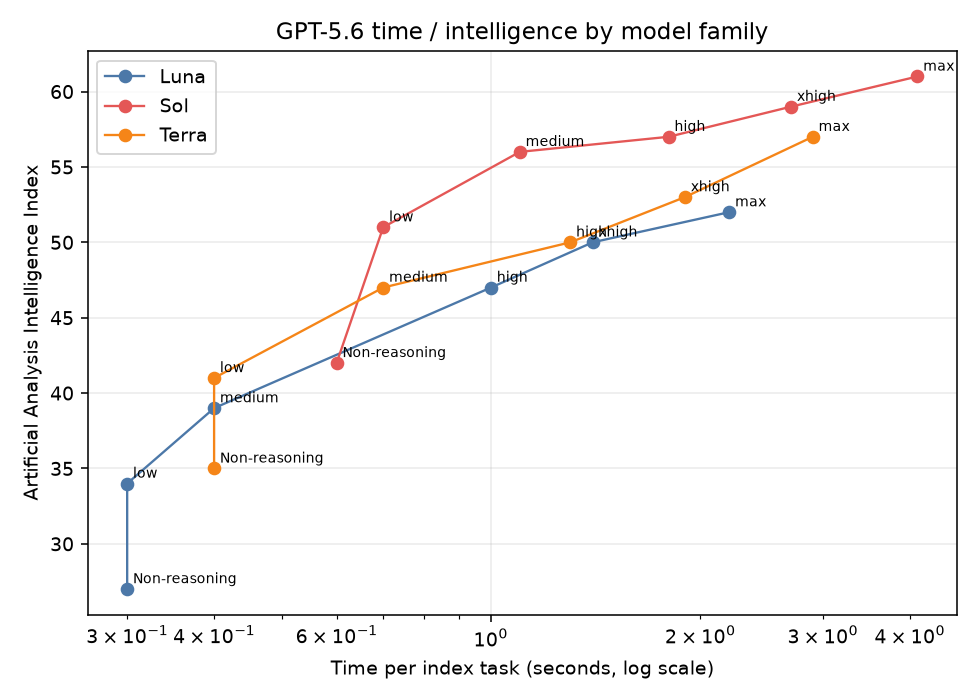 GPT-5.6 time versus intelligence