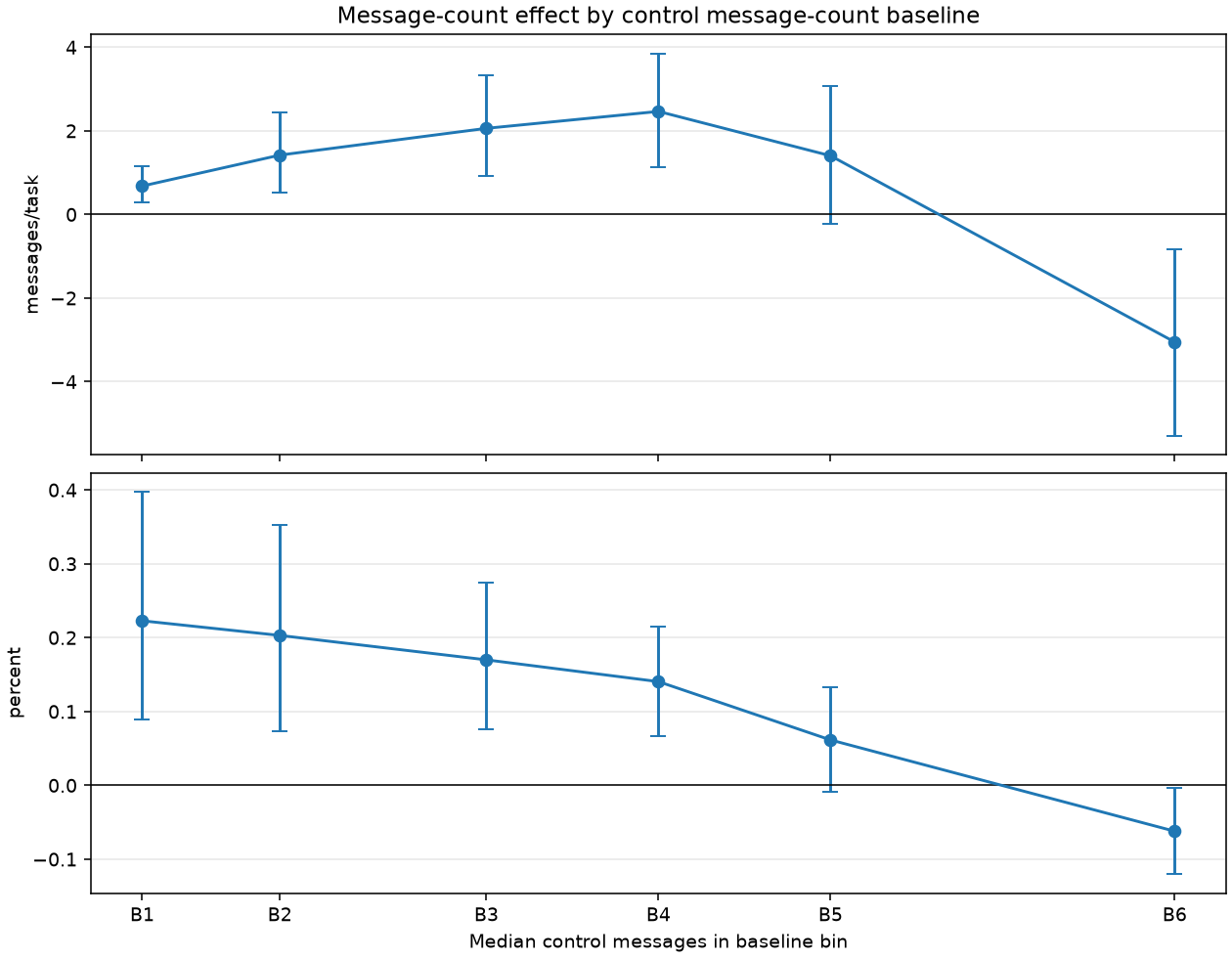 RTK message-count effect by task size