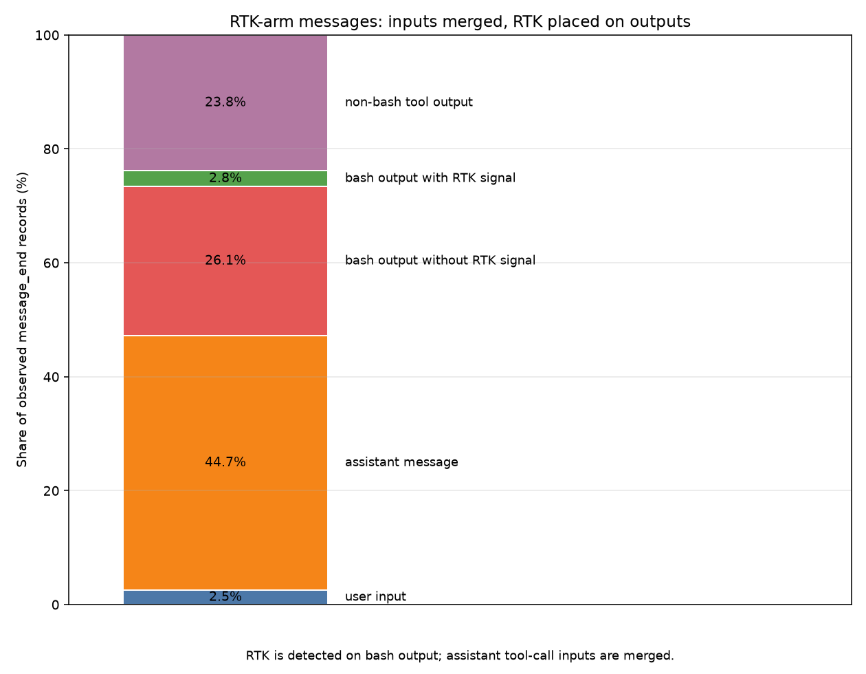 MECE message categories with RTK assigned to output